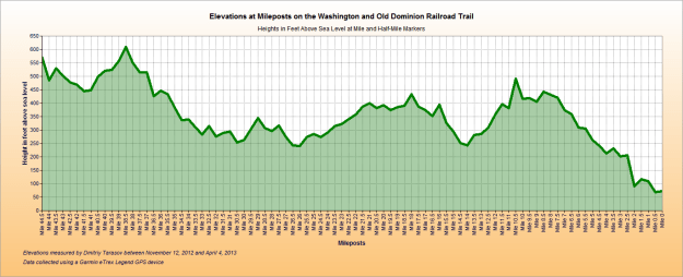 W&OD Trail elevation profile graph