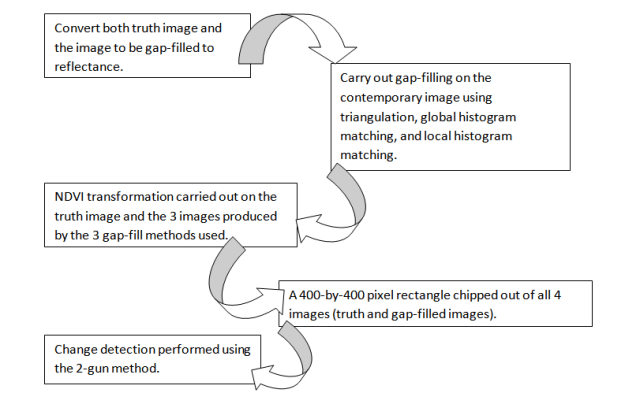 Chart of the process steps